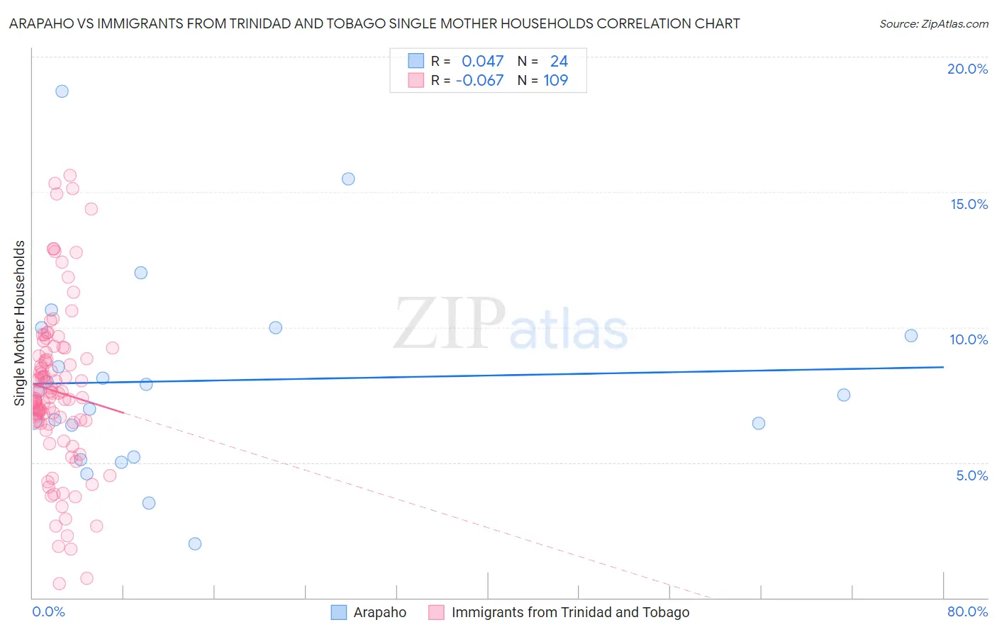 Arapaho vs Immigrants from Trinidad and Tobago Single Mother Households