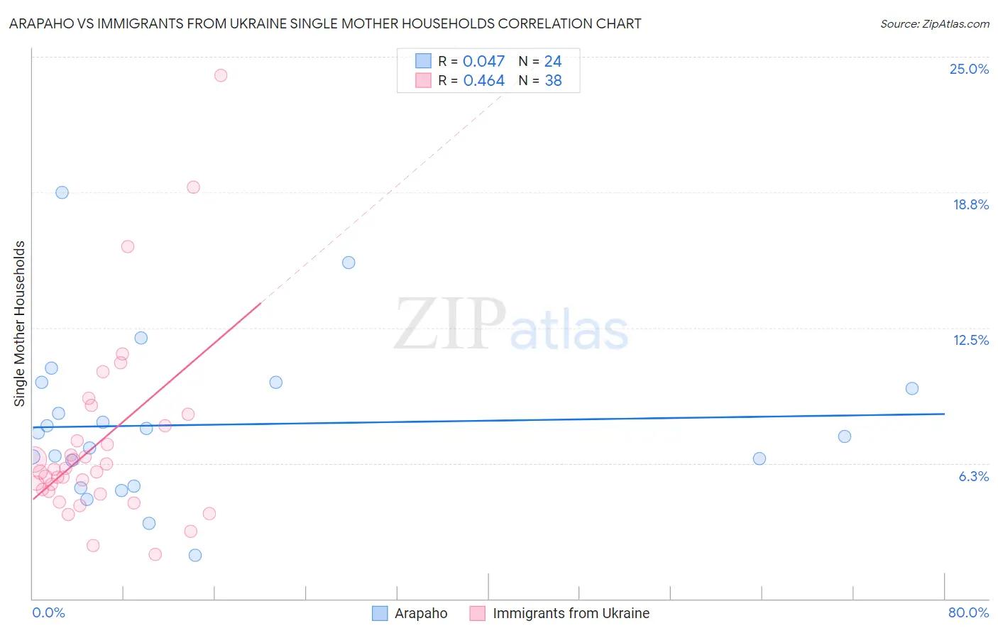 Arapaho vs Immigrants from Ukraine Single Mother Households