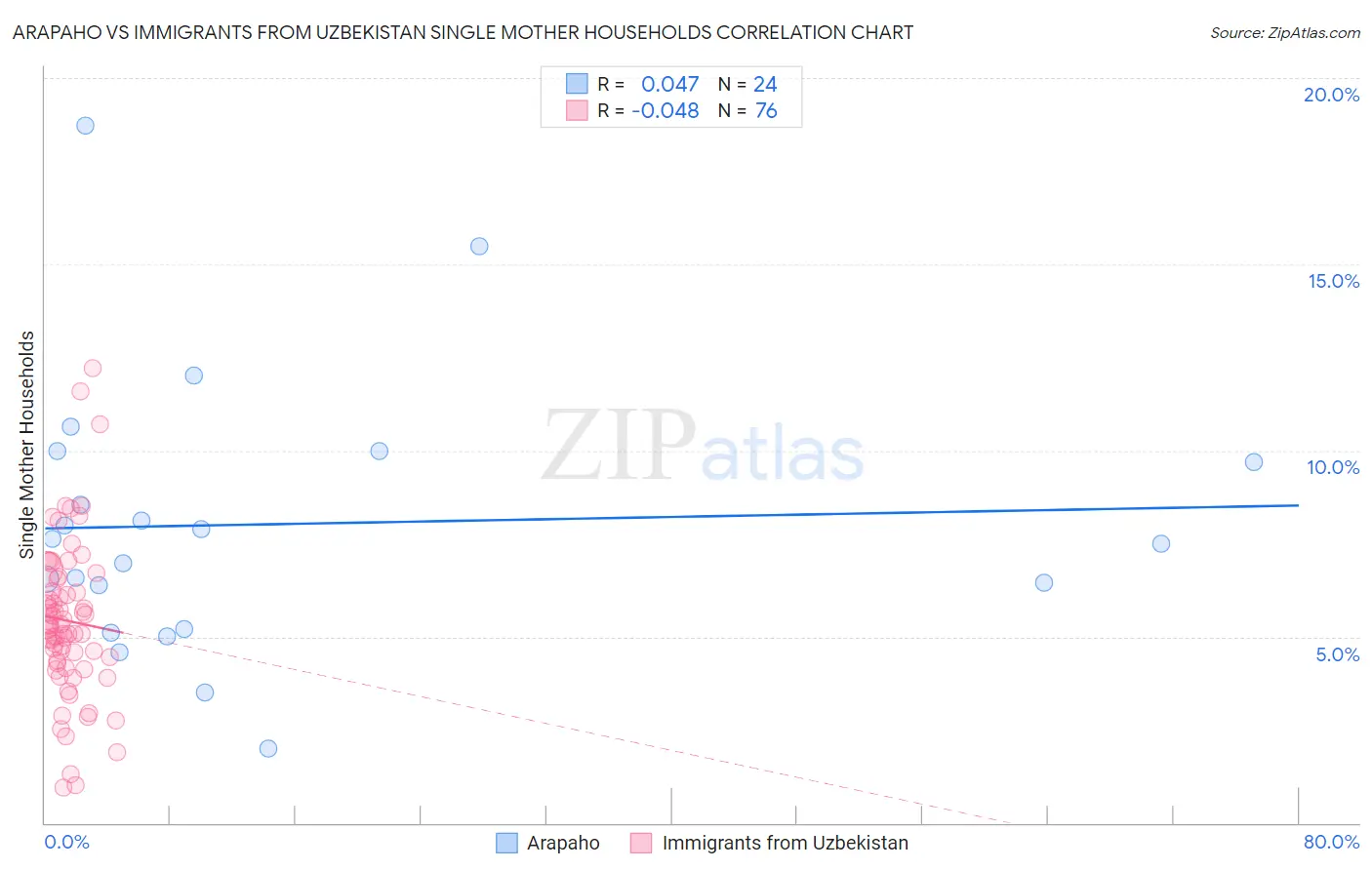 Arapaho vs Immigrants from Uzbekistan Single Mother Households