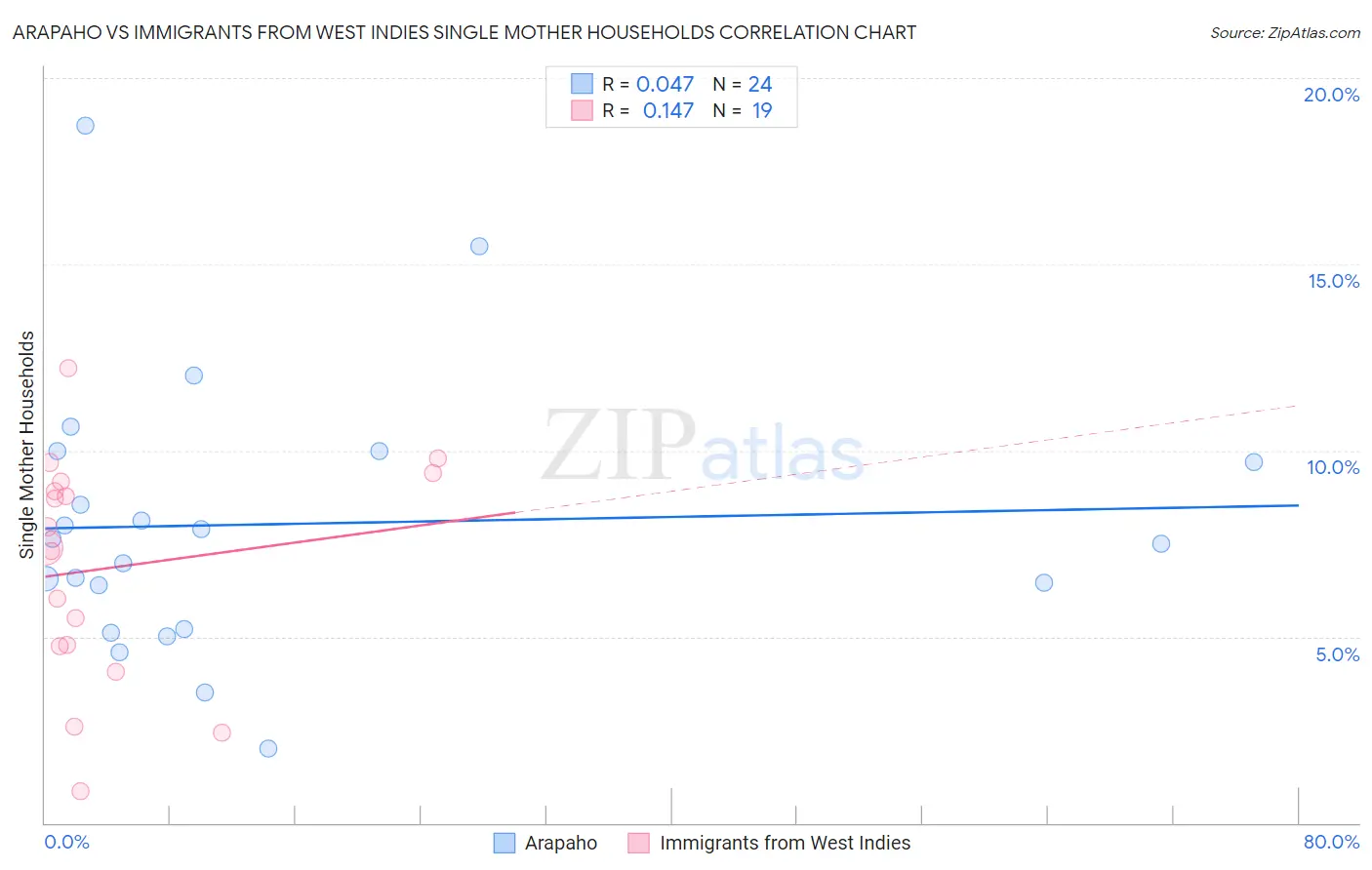 Arapaho vs Immigrants from West Indies Single Mother Households