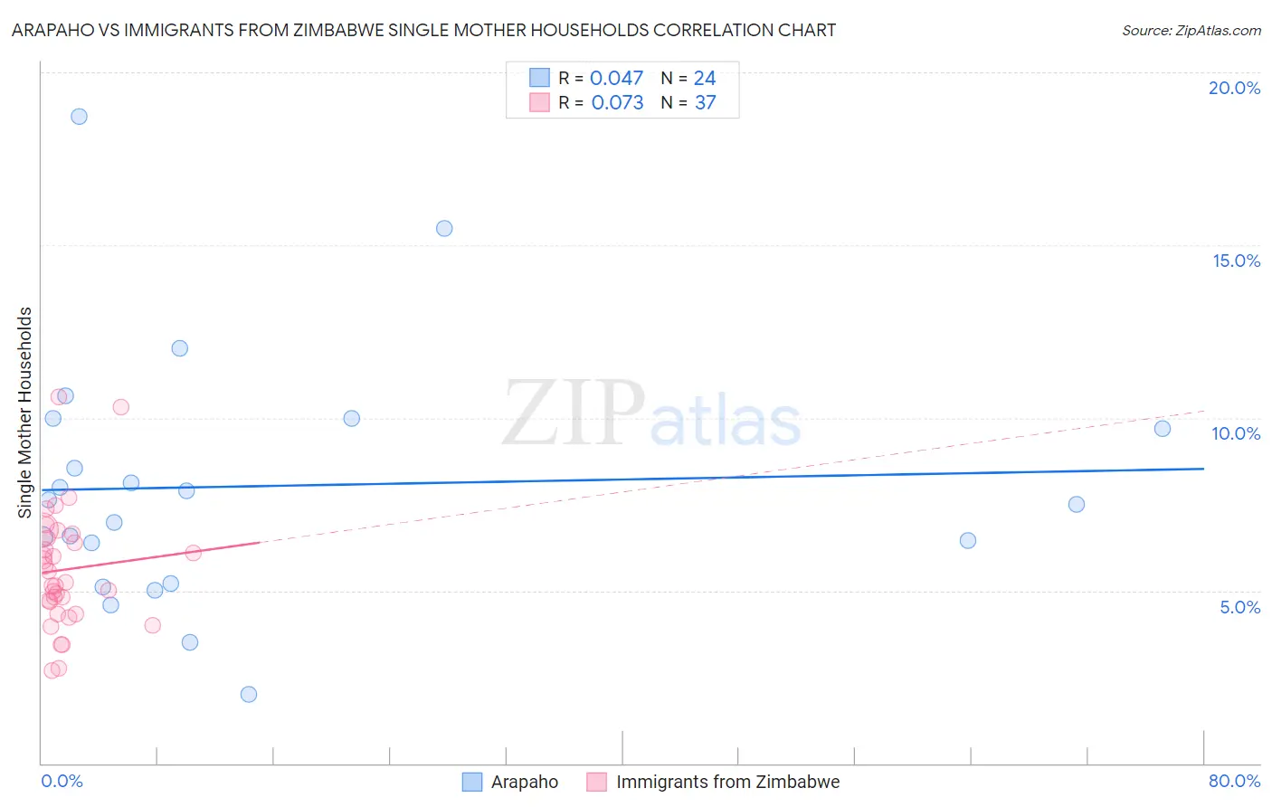 Arapaho vs Immigrants from Zimbabwe Single Mother Households