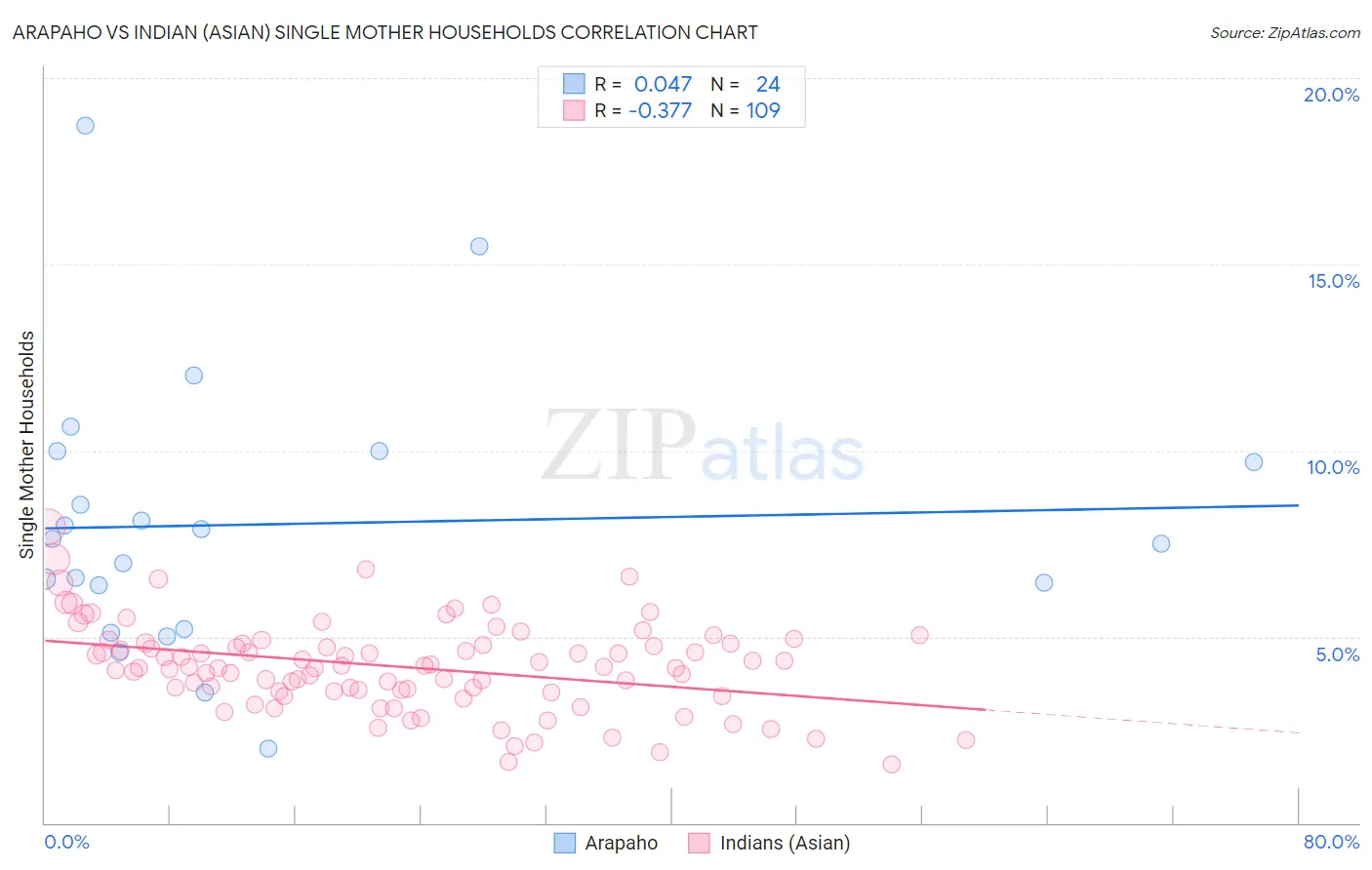 Arapaho vs Indian (Asian) Single Mother Households