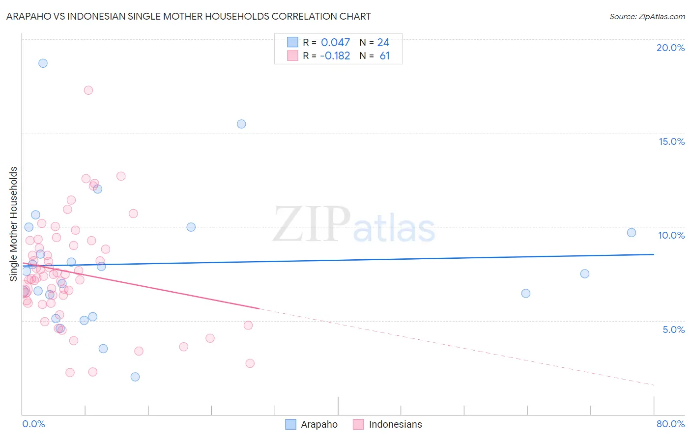 Arapaho vs Indonesian Single Mother Households