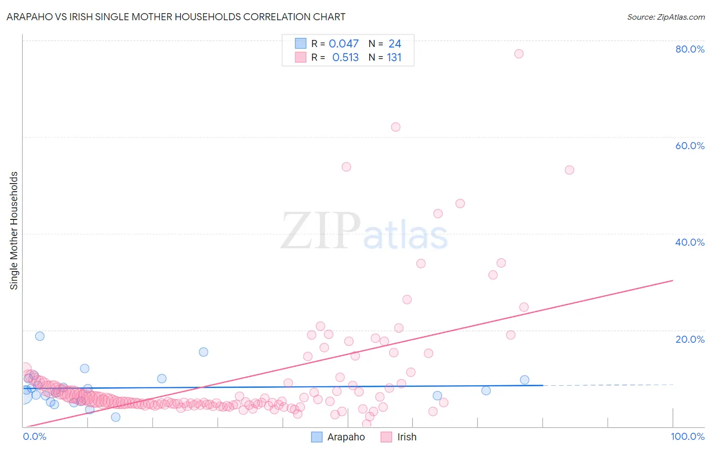 Arapaho vs Irish Single Mother Households