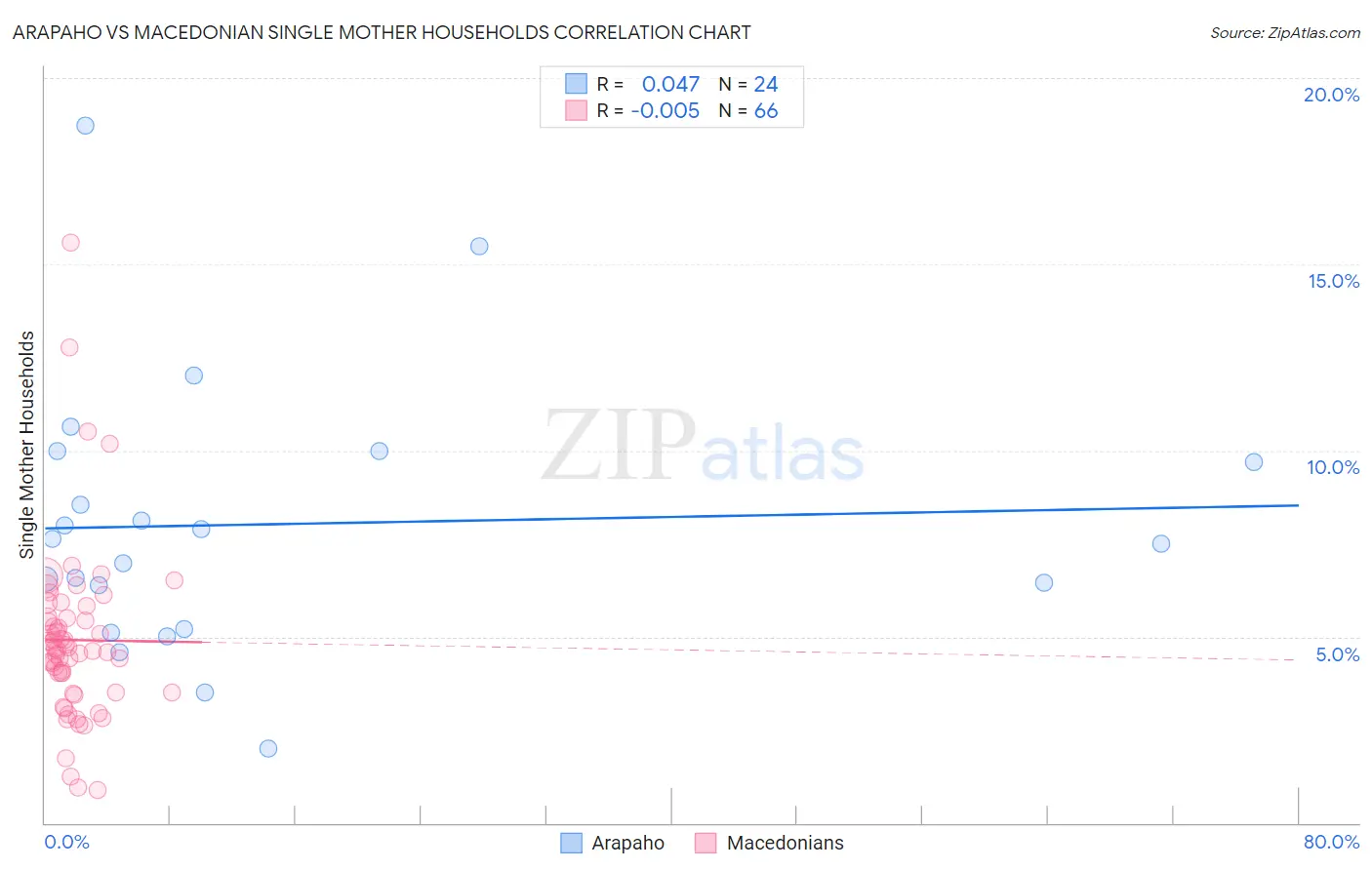 Arapaho vs Macedonian Single Mother Households