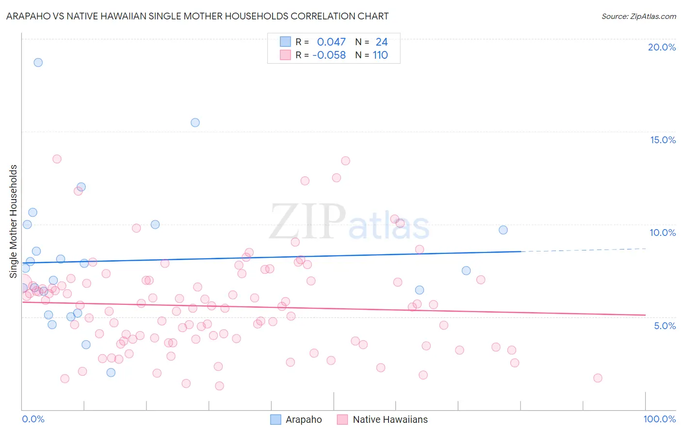 Arapaho vs Native Hawaiian Single Mother Households