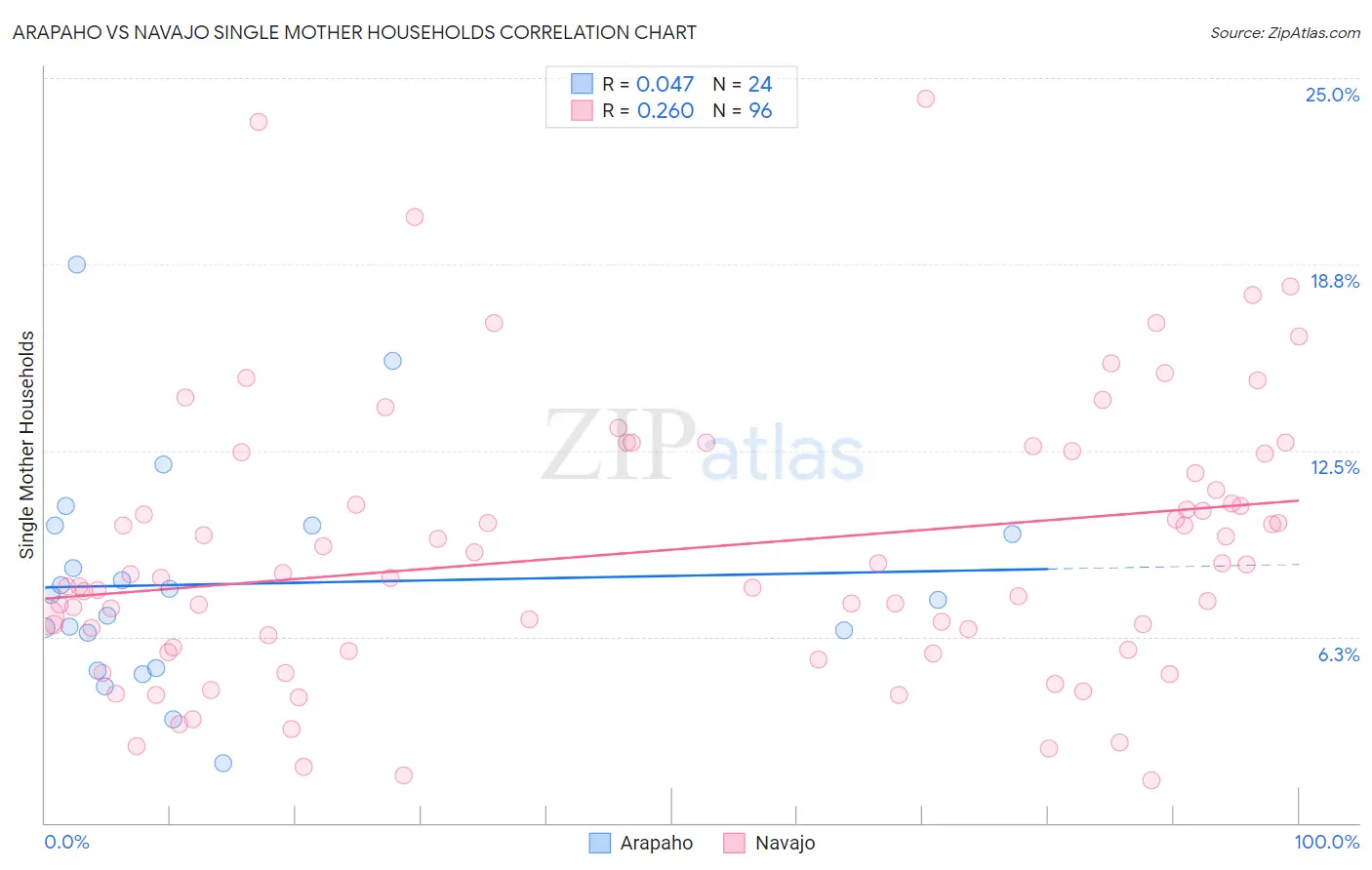 Arapaho vs Navajo Single Mother Households