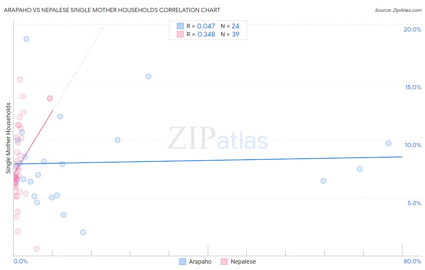 Arapaho vs Nepalese Single Mother Households