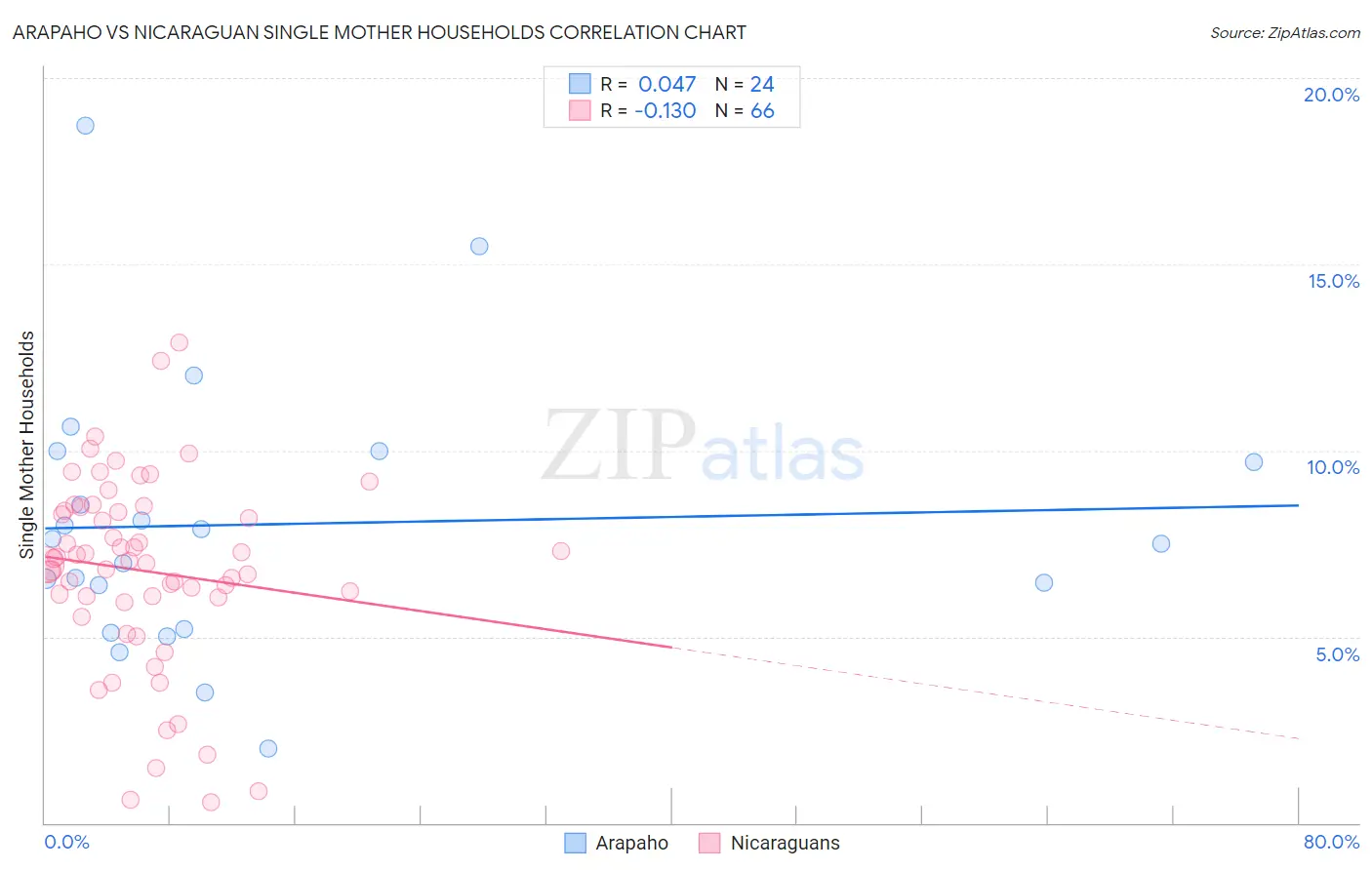 Arapaho vs Nicaraguan Single Mother Households