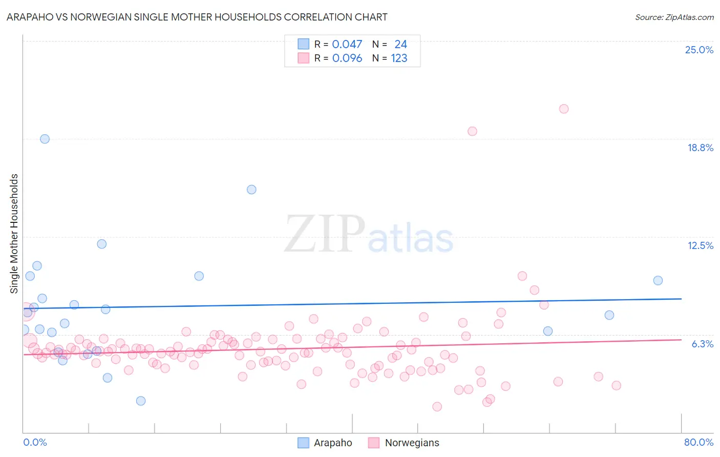 Arapaho vs Norwegian Single Mother Households