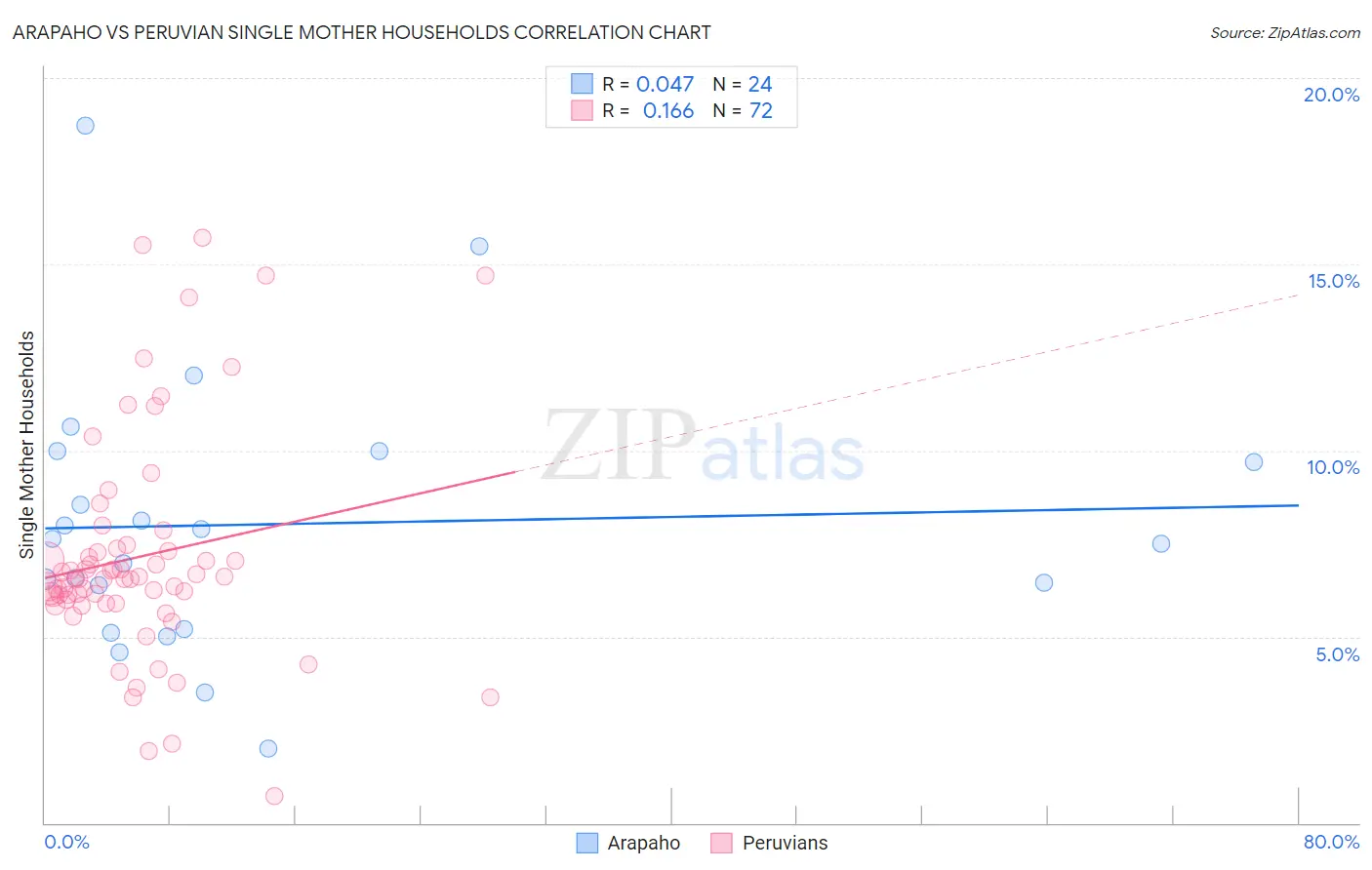 Arapaho vs Peruvian Single Mother Households