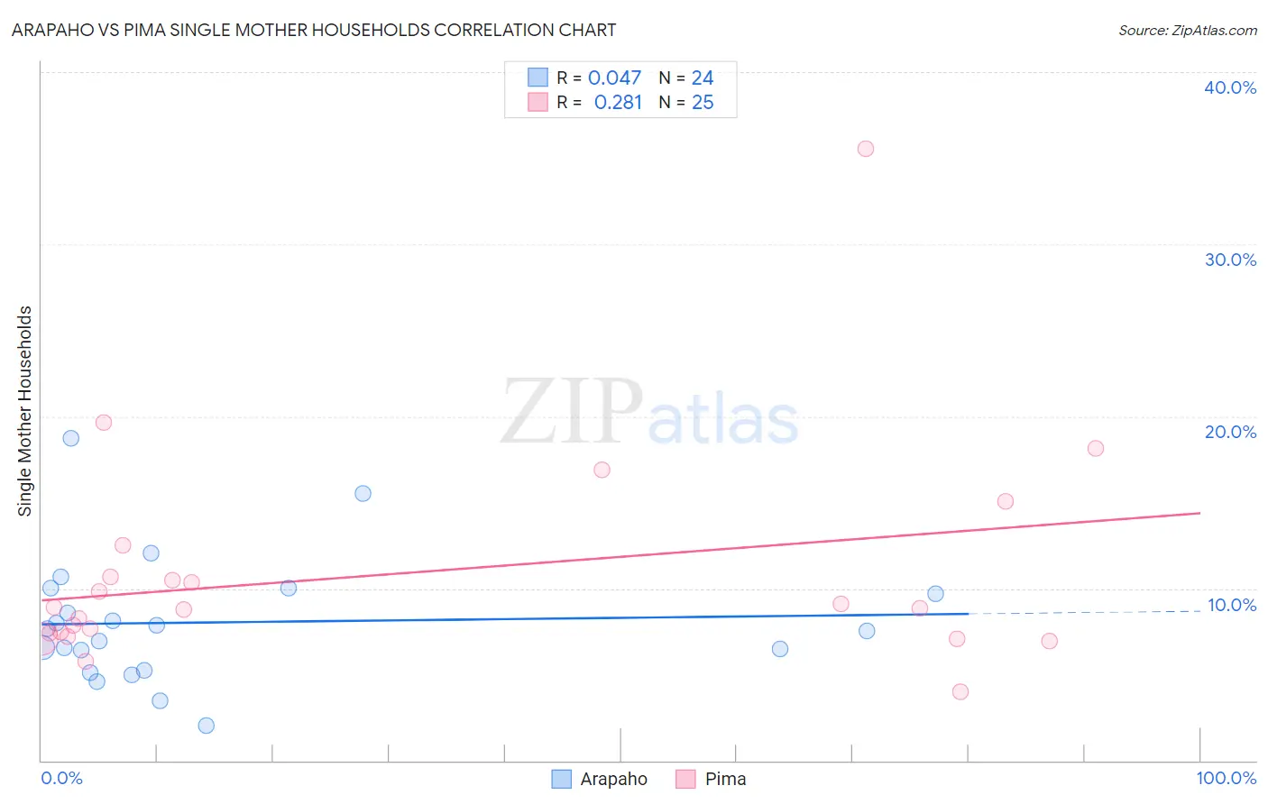 Arapaho vs Pima Single Mother Households