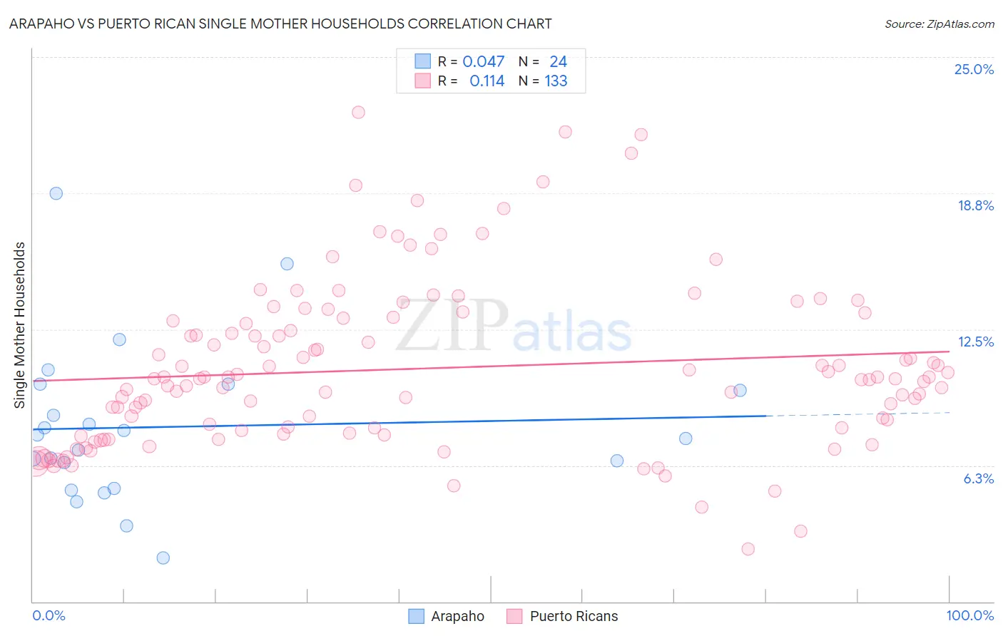 Arapaho vs Puerto Rican Single Mother Households