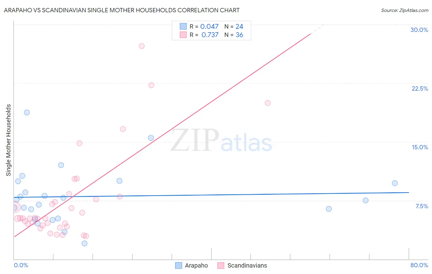 Arapaho vs Scandinavian Single Mother Households