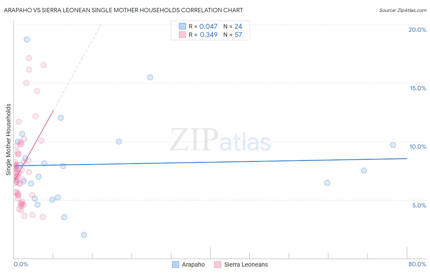 Arapaho vs Sierra Leonean Single Mother Households