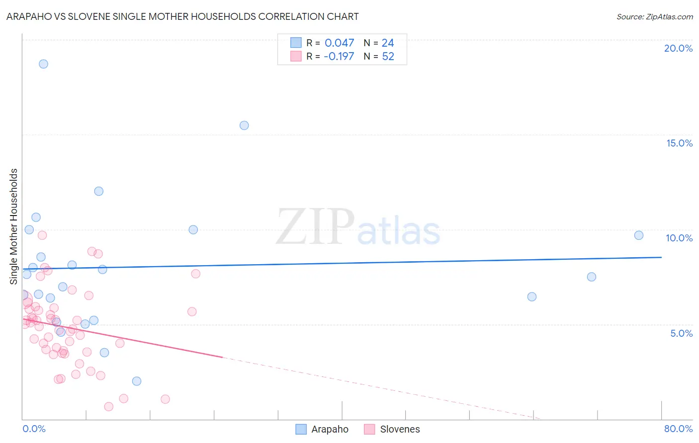 Arapaho vs Slovene Single Mother Households