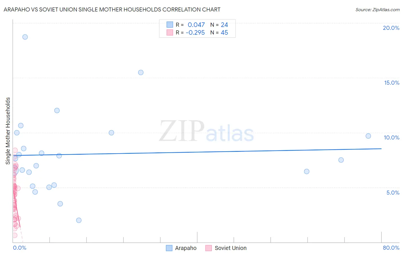 Arapaho vs Soviet Union Single Mother Households