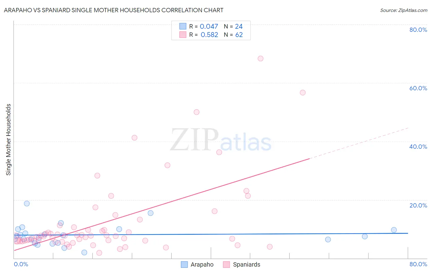 Arapaho vs Spaniard Single Mother Households