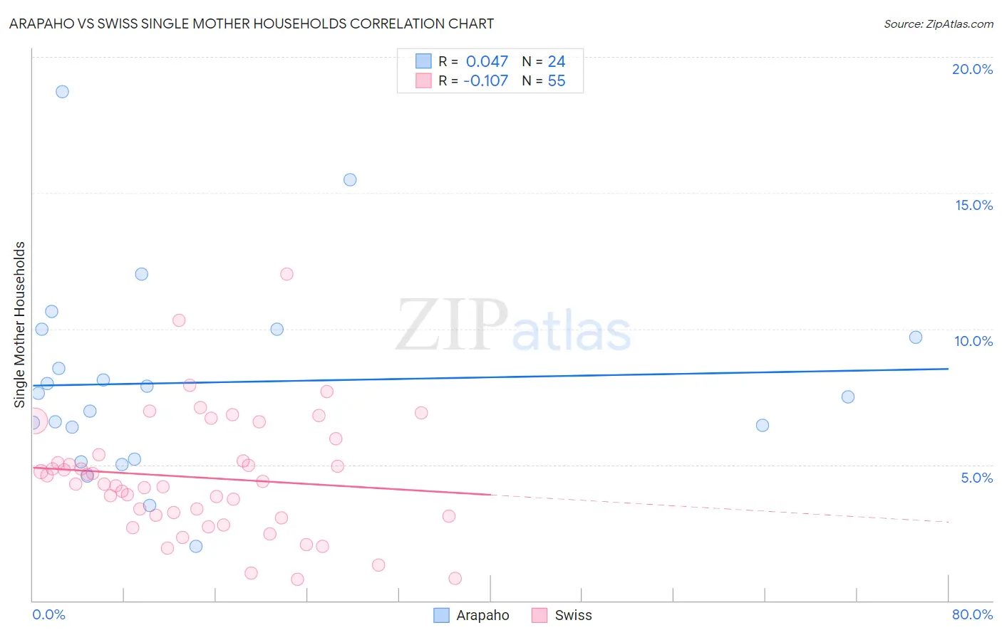 Arapaho vs Swiss Single Mother Households