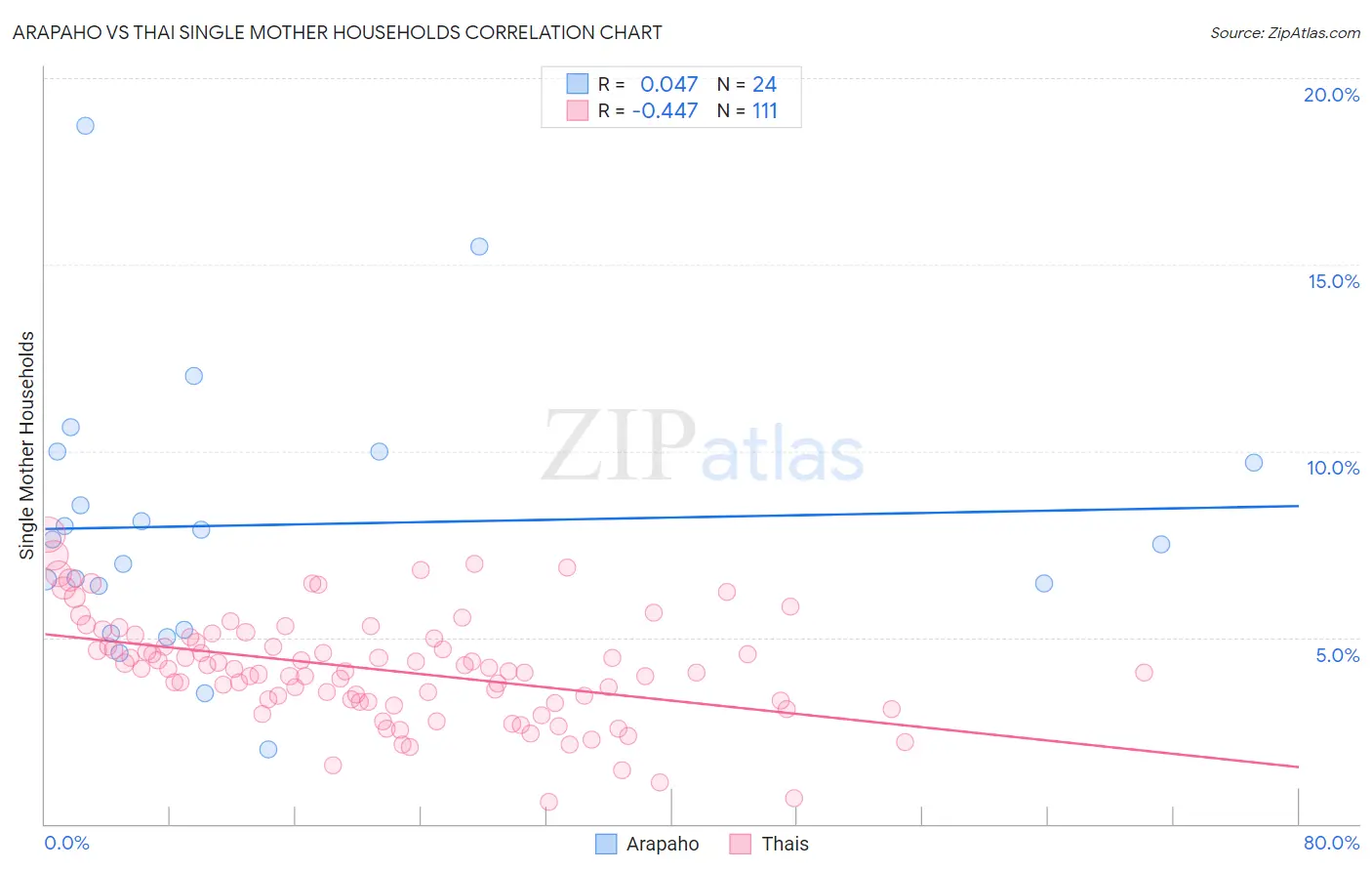 Arapaho vs Thai Single Mother Households