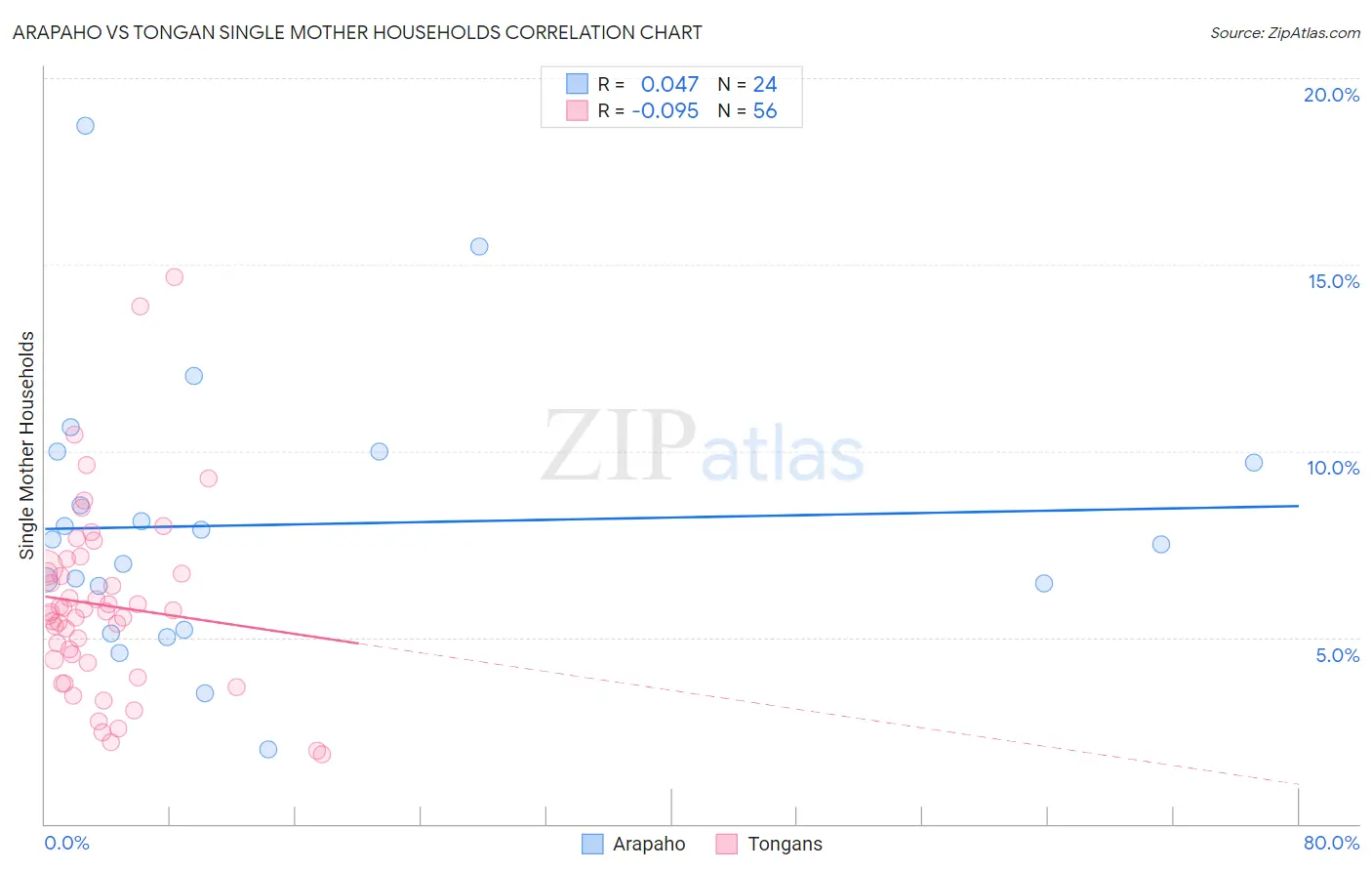 Arapaho vs Tongan Single Mother Households