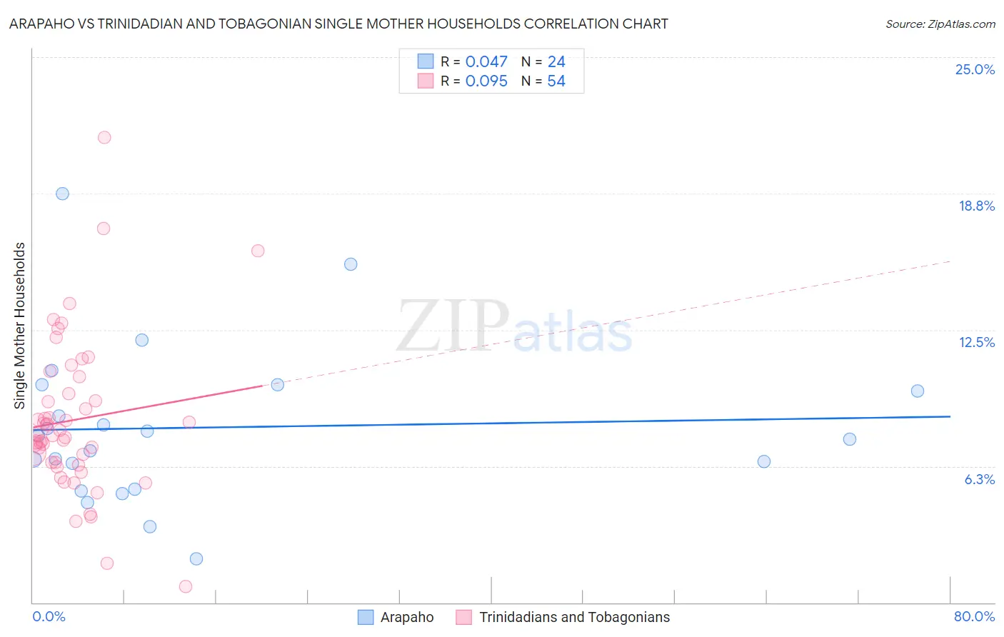 Arapaho vs Trinidadian and Tobagonian Single Mother Households