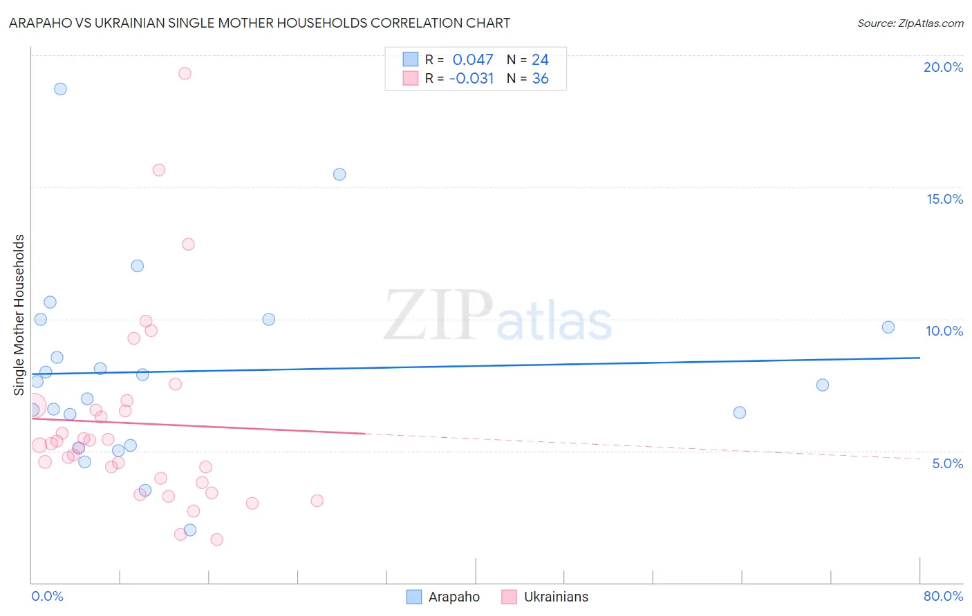 Arapaho vs Ukrainian Single Mother Households