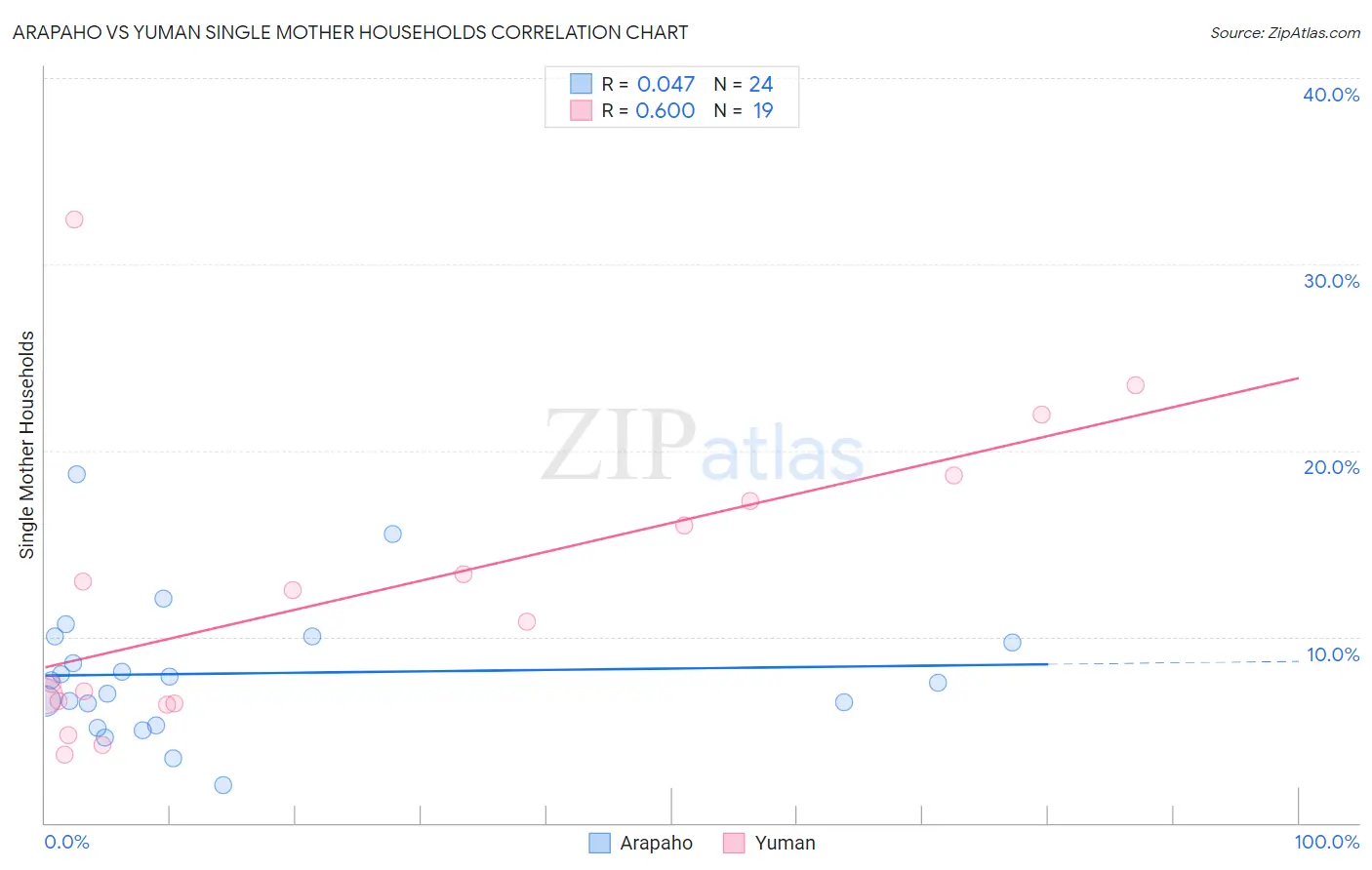 Arapaho vs Yuman Single Mother Households