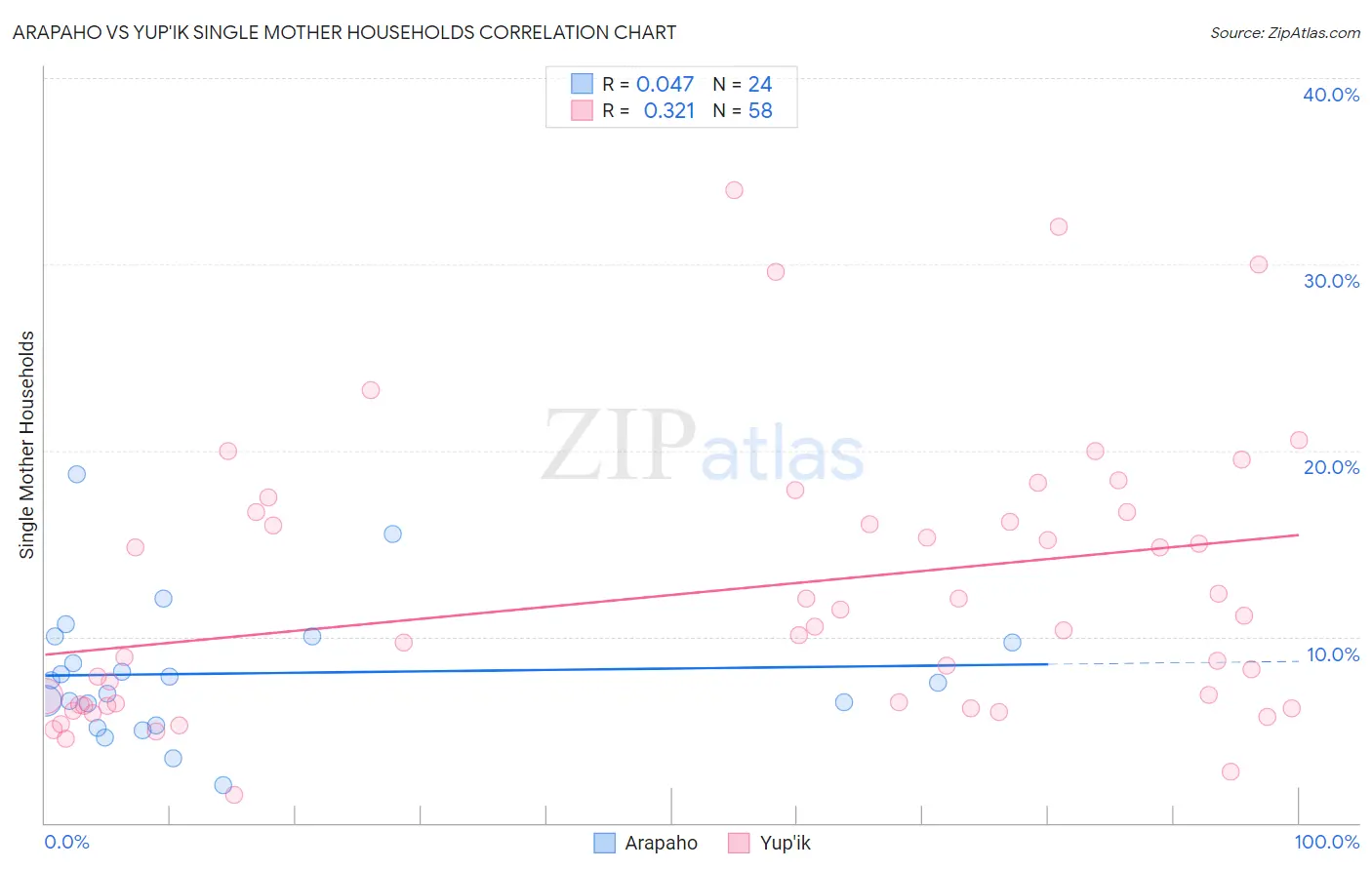 Arapaho vs Yup'ik Single Mother Households