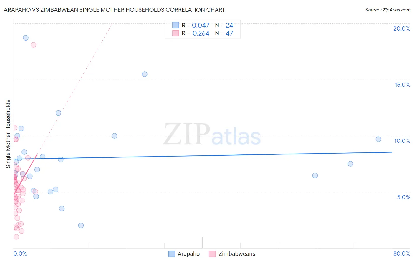 Arapaho vs Zimbabwean Single Mother Households