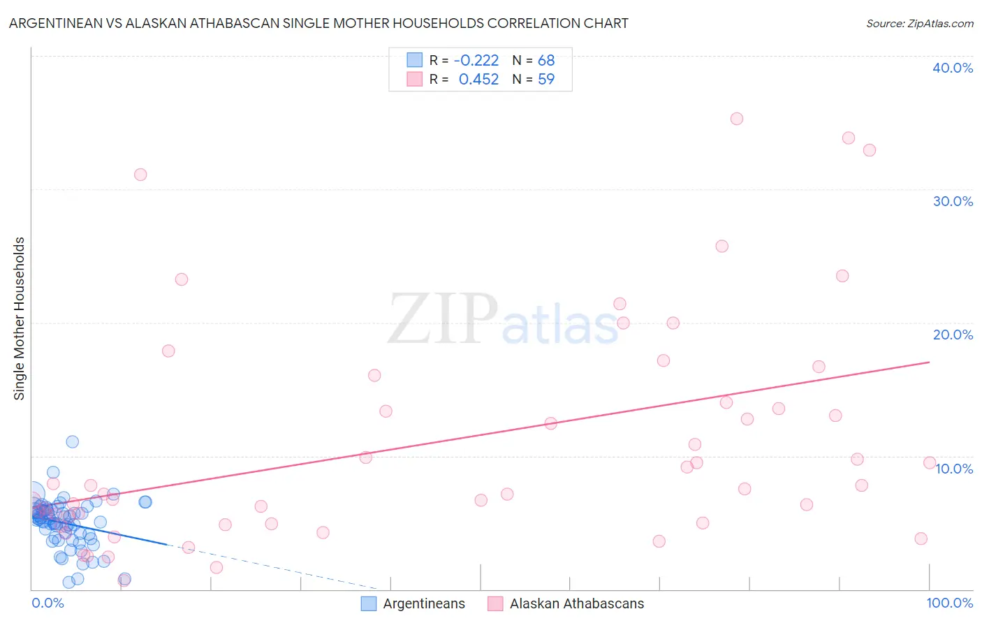 Argentinean vs Alaskan Athabascan Single Mother Households