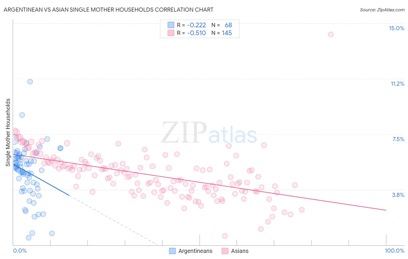 Argentinean vs Asian Single Mother Households