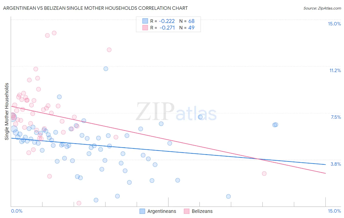 Argentinean vs Belizean Single Mother Households