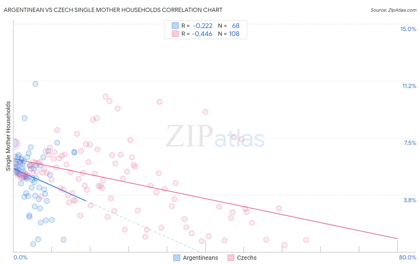 Argentinean vs Czech Single Mother Households