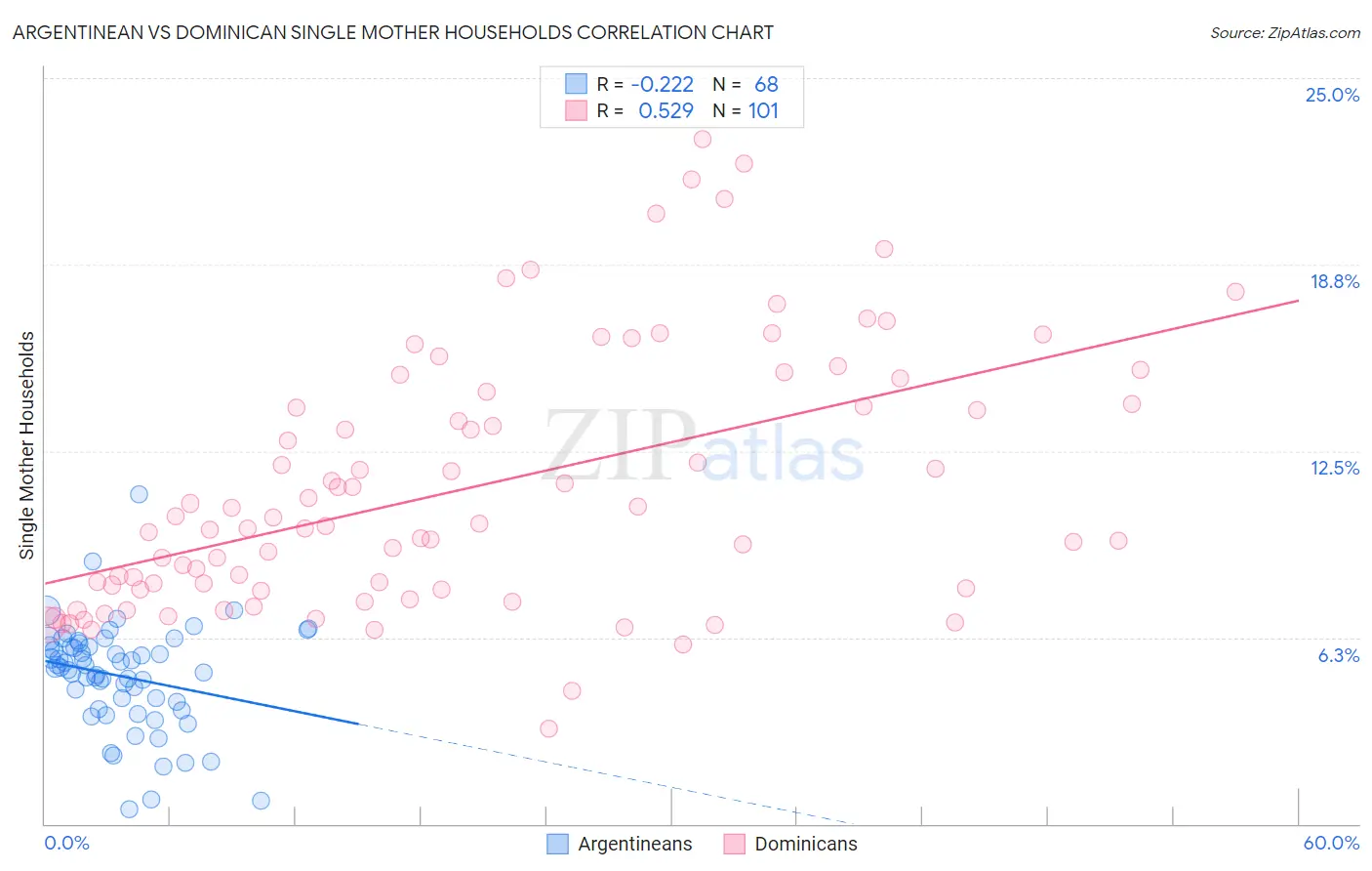 Argentinean vs Dominican Single Mother Households