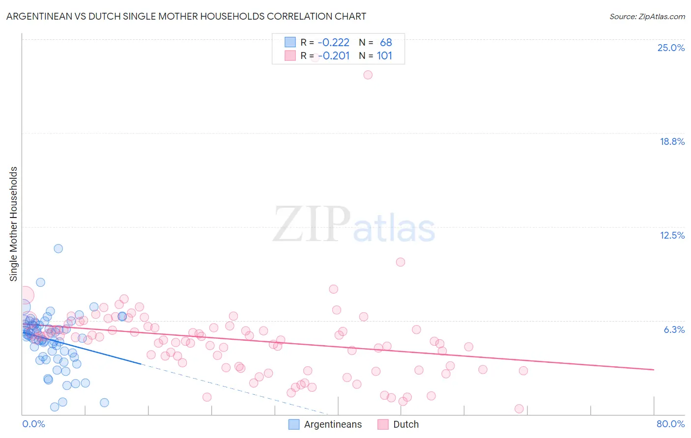 Argentinean vs Dutch Single Mother Households