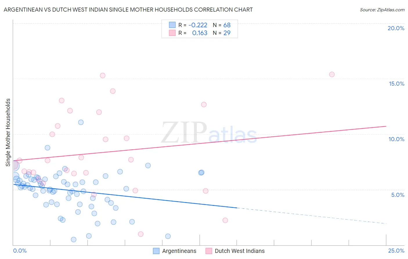 Argentinean vs Dutch West Indian Single Mother Households