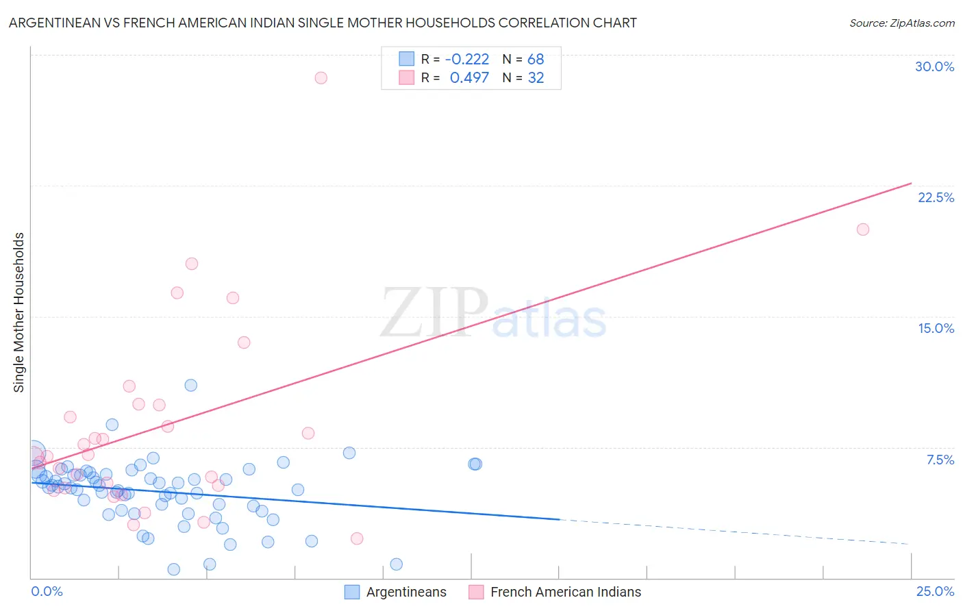 Argentinean vs French American Indian Single Mother Households