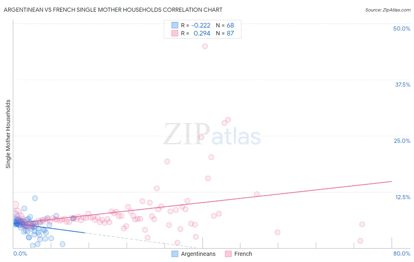 Argentinean vs French Single Mother Households