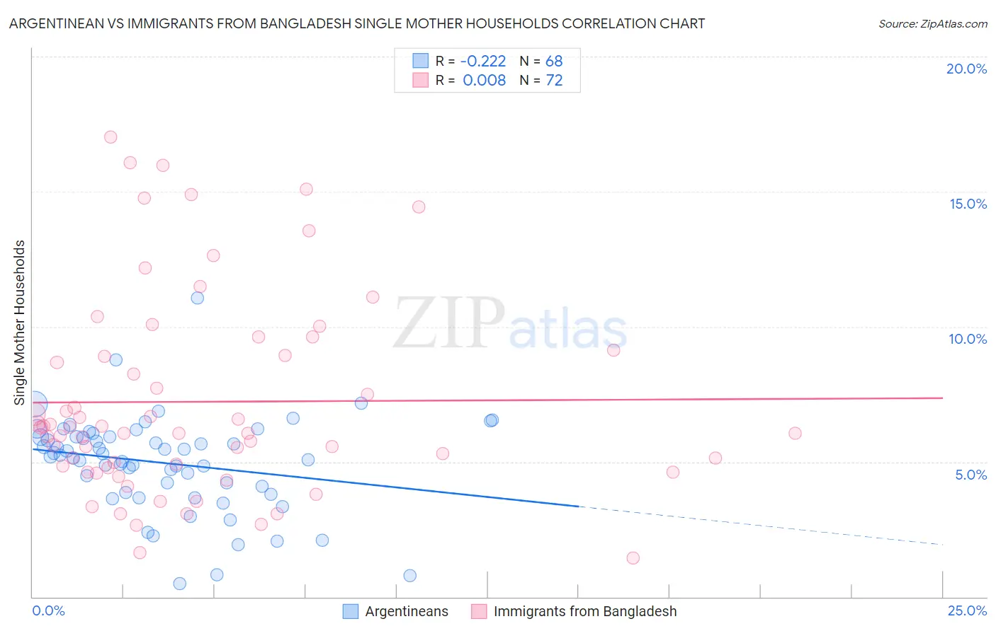 Argentinean vs Immigrants from Bangladesh Single Mother Households