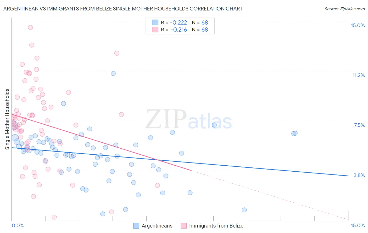 Argentinean vs Immigrants from Belize Single Mother Households