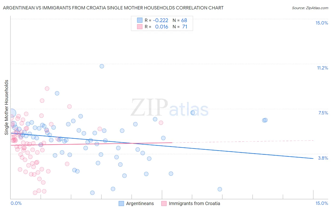 Argentinean vs Immigrants from Croatia Single Mother Households