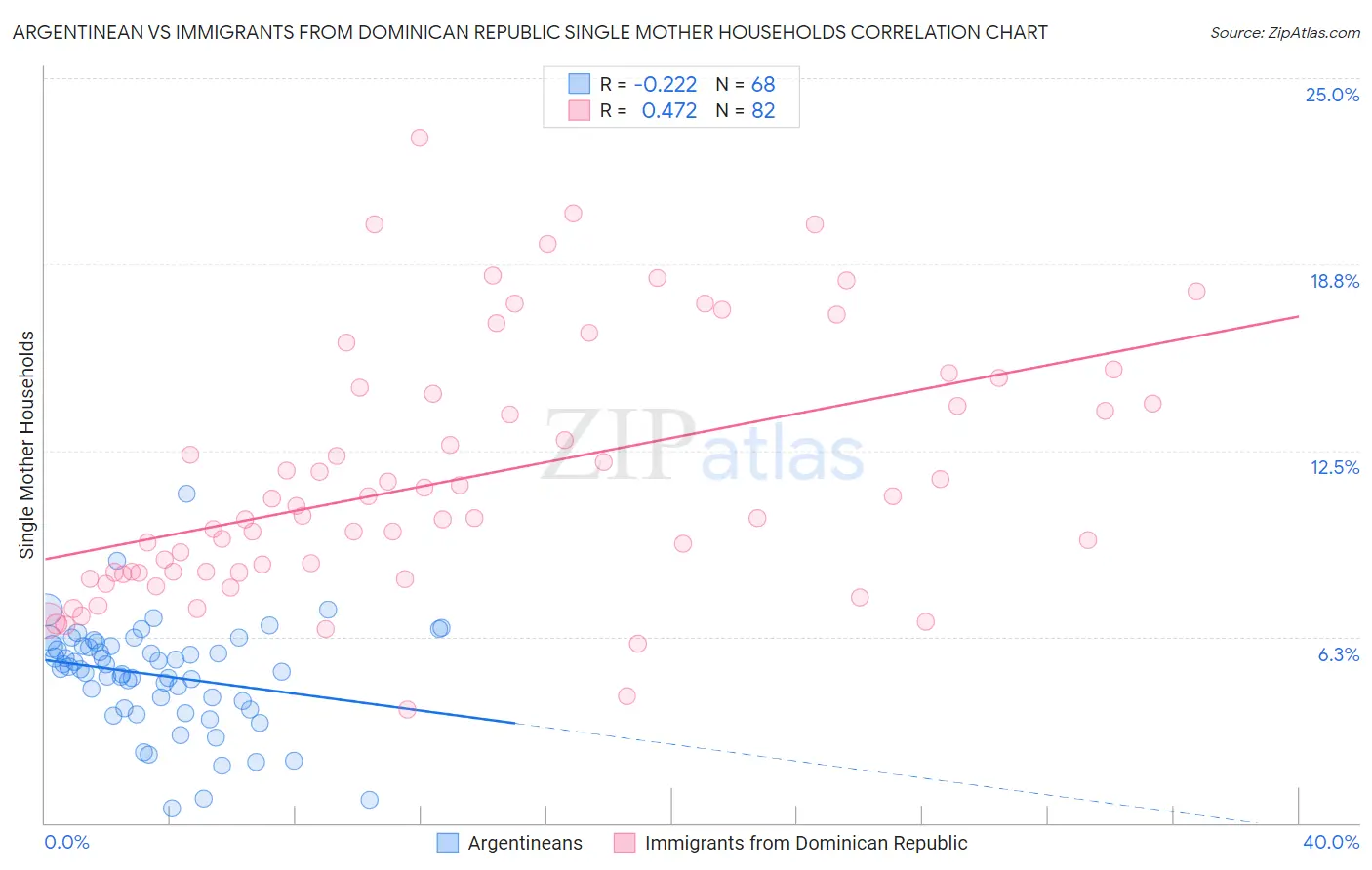 Argentinean vs Immigrants from Dominican Republic Single Mother Households