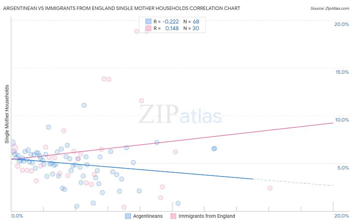 Argentinean vs Immigrants from England Single Mother Households