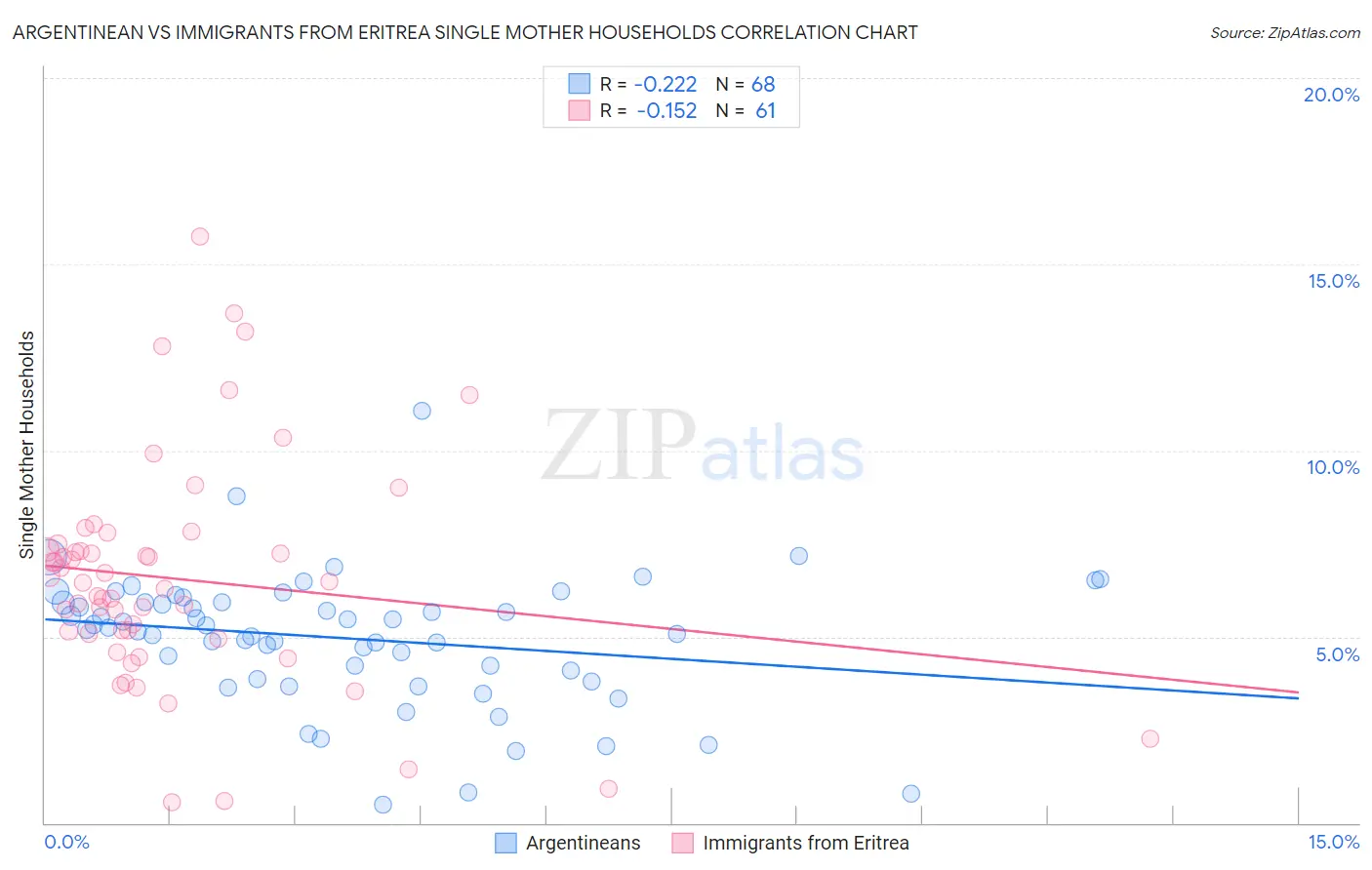 Argentinean vs Immigrants from Eritrea Single Mother Households