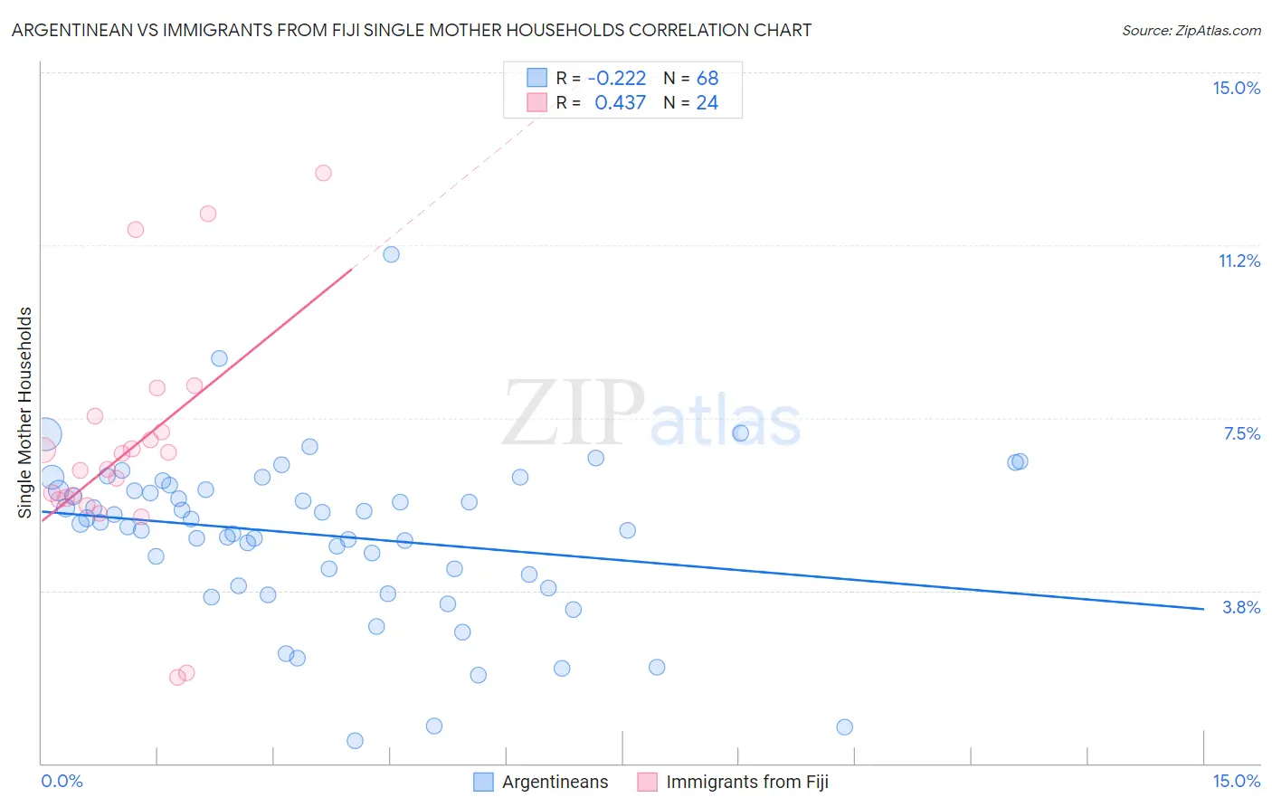 Argentinean vs Immigrants from Fiji Single Mother Households