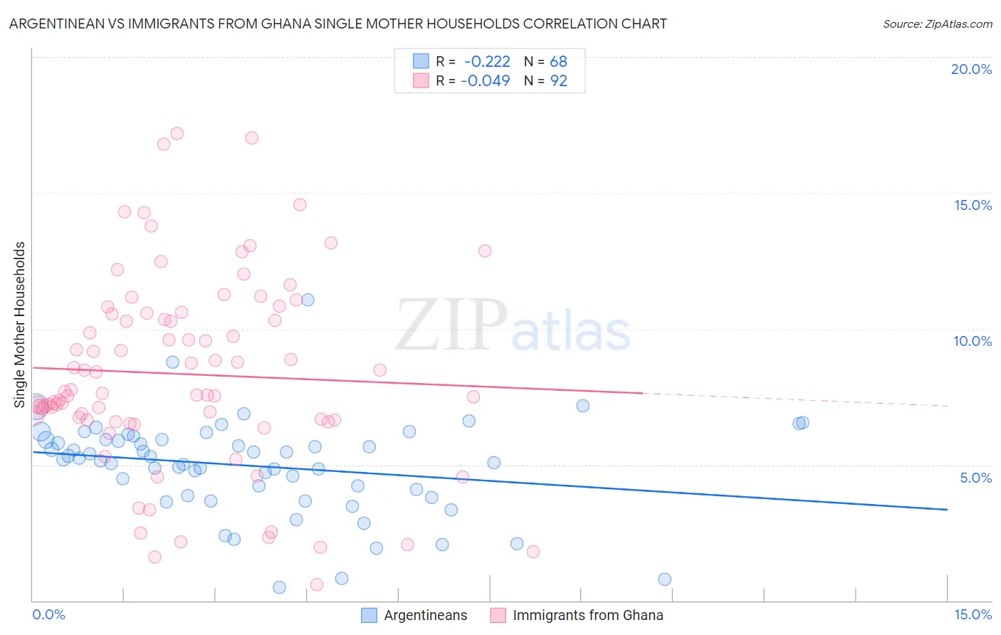 Argentinean vs Immigrants from Ghana Single Mother Households