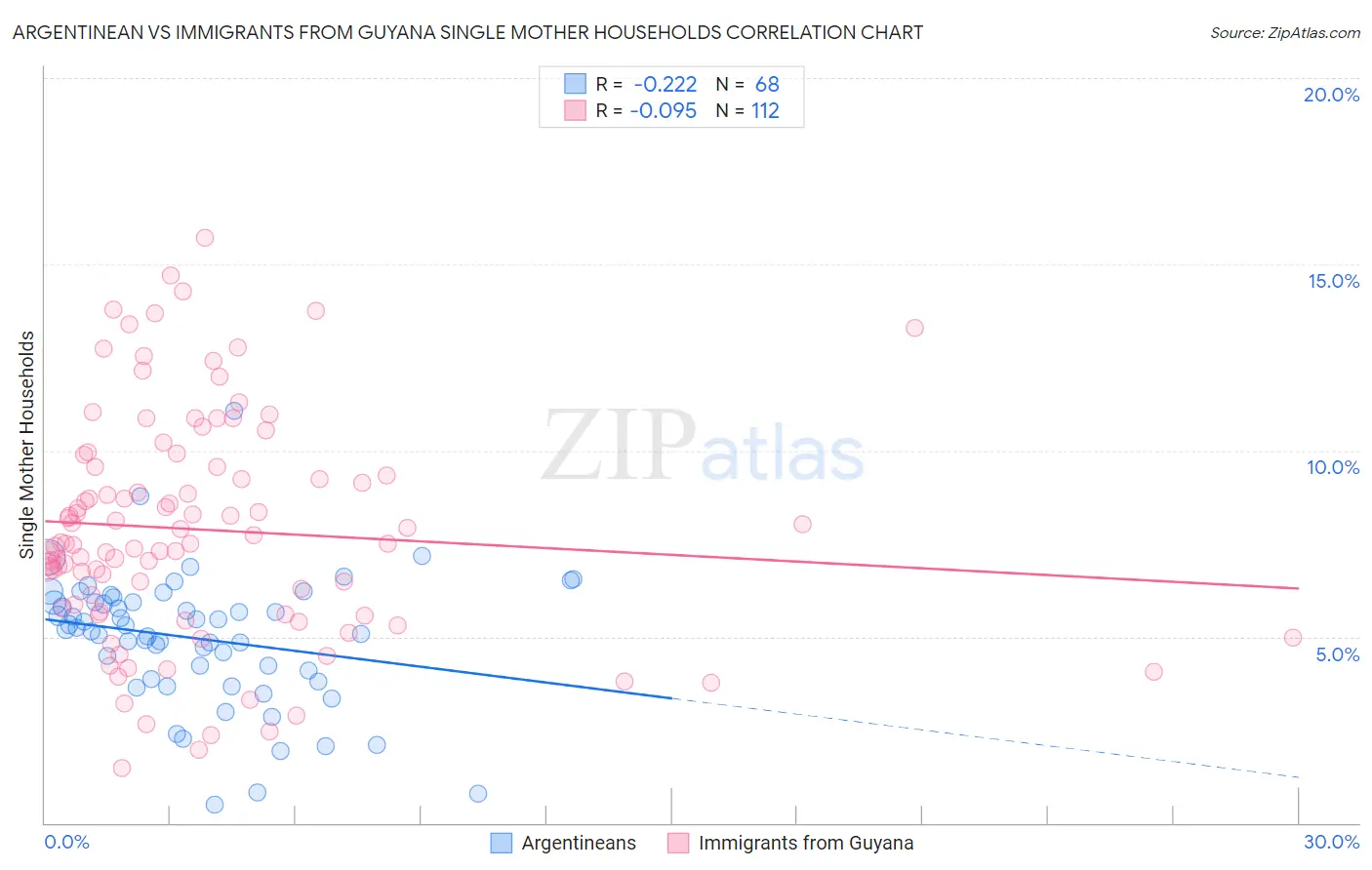 Argentinean vs Immigrants from Guyana Single Mother Households