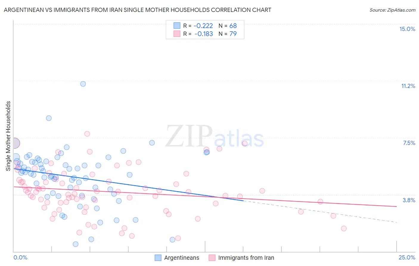 Argentinean vs Immigrants from Iran Single Mother Households