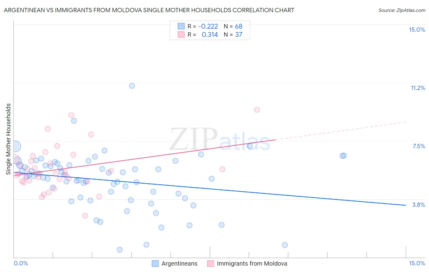 Argentinean vs Immigrants from Moldova Single Mother Households